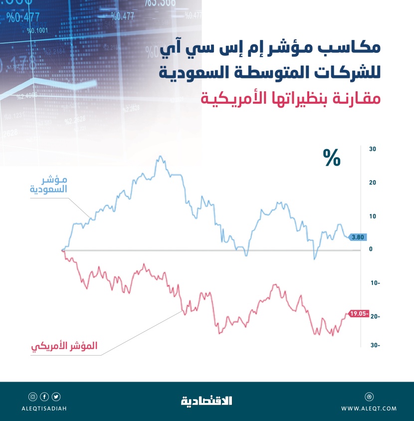 تباطؤ انعكاسات الفائدة على أداء الشركات الخليجية متوسطة الحجم .. لا تزال رابحة 16 %