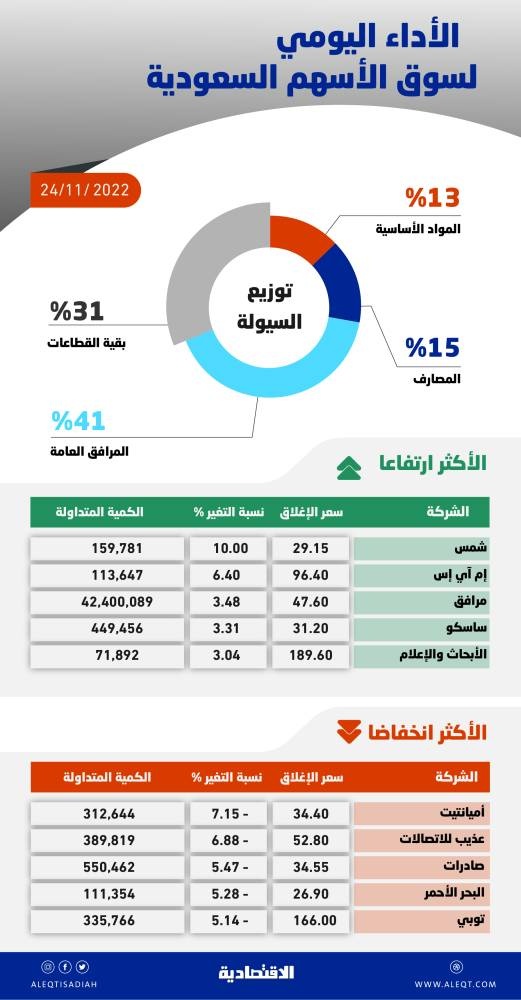 الأسهم السعودية تقلص معظم الخسائر عند الإغلاق .. والسيولة عند 6.2 مليار ريال