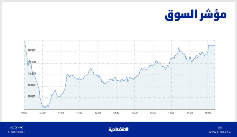 الأسهم السعودية تقلص معظم الخسائر عند الإغلاق .. والسيولة عند 6.2 مليار ريال