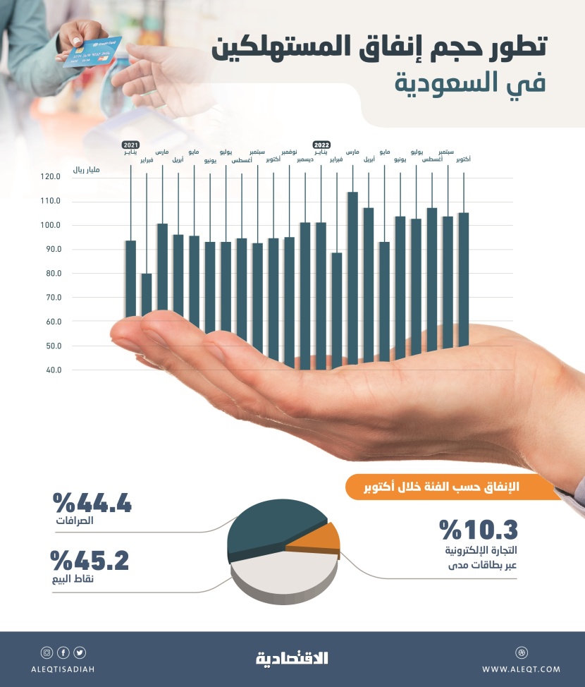 إنفاق المستهلكين في السعودية ينمو للشهر الخامس .. 105.3 مليار ريال خلال أكتوبر