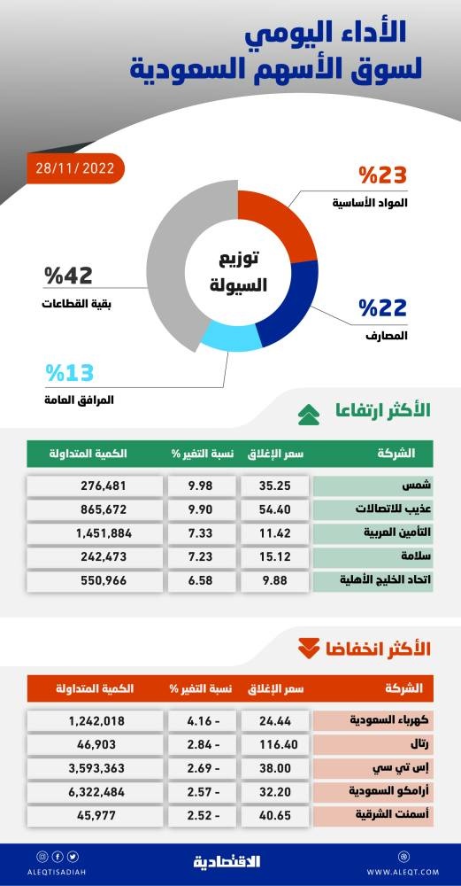 الأسهم السعودية تواصل التراجع للجلسة الثالثة .. والسيولة ترتفع 70 % إلى 4.4 مليار ريال