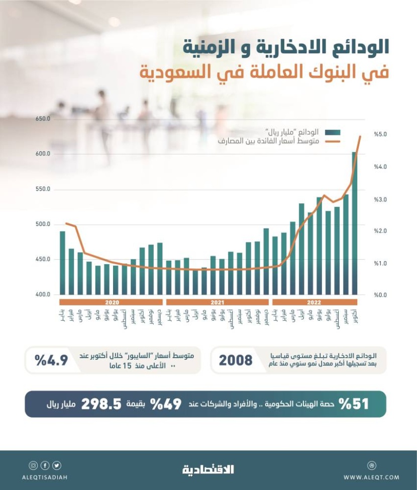 أعلى نمو للودائع الادخارية في السعودية خلال 14 عاما .. الفائدة المرتفعة تجذب المستثمرين