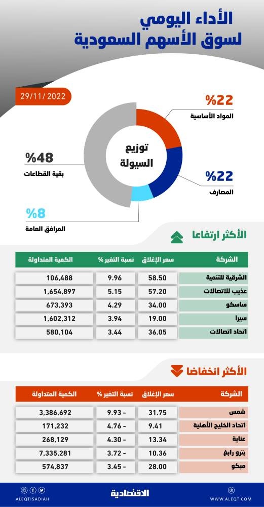 الأسهم السعودية تبتعد عن أدنى مستوياتها في عام .. والسيولة عند 4 مليارات ريال