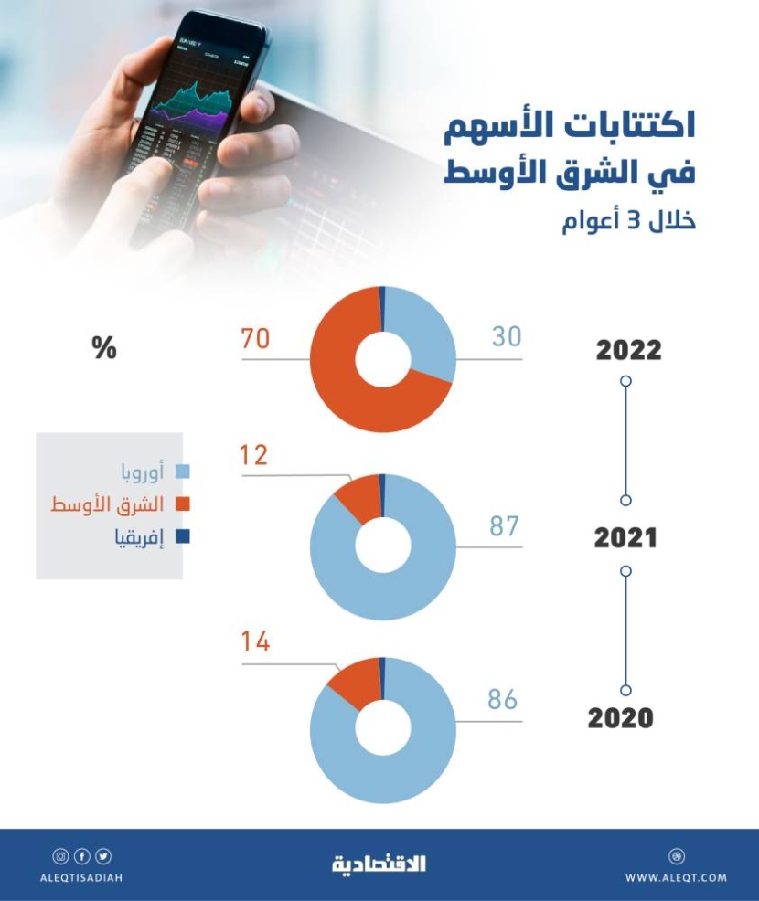 1.23 مليار دولار رسوم الصيرفة الاستثمارية الخليجية خلال عام .. 43% للسعودية