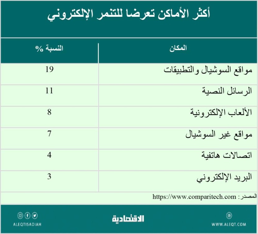 السيطرة على التنمر الإلكتروني .. أين وصلنا؟