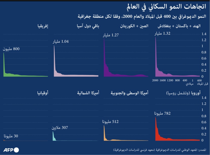 اتجاهات النمو السكاني في العالم بين 400 قبل الميلاد وعام 2000
