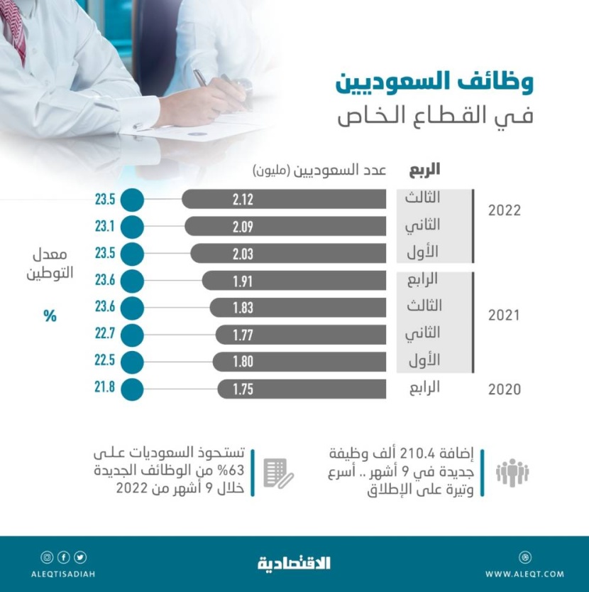 القطاع الخاص يضيف 210.4 ألف وظيفة للمواطنين في 9 أشهر .. 63 % للسعوديات
