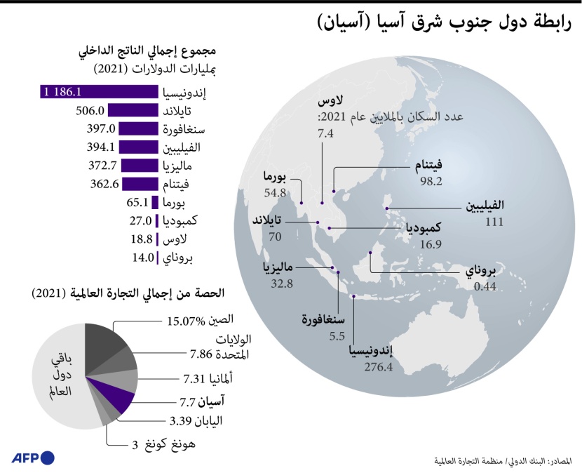 دول «آسيان» .. أكثر من 3.3 تريليون دولار إجمالي الناتج المحلي و7.7 % من إجمالي التجارة العالمية في 2021