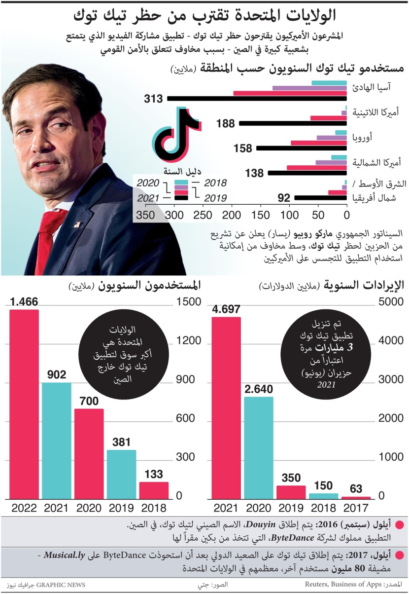 "تيك توك" تواجه الحظر في أكبر سوق للتطبيق خارج الصين