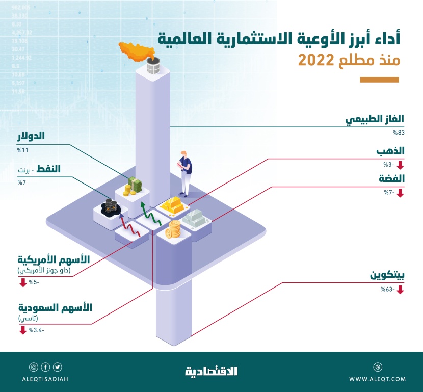 الغاز أفضل الأوعية الاستثمارية أداء بارتفاع 83 % .. و«بيتكوين» تفقد 63 % وتراجع أقل للمعادن والأسهم