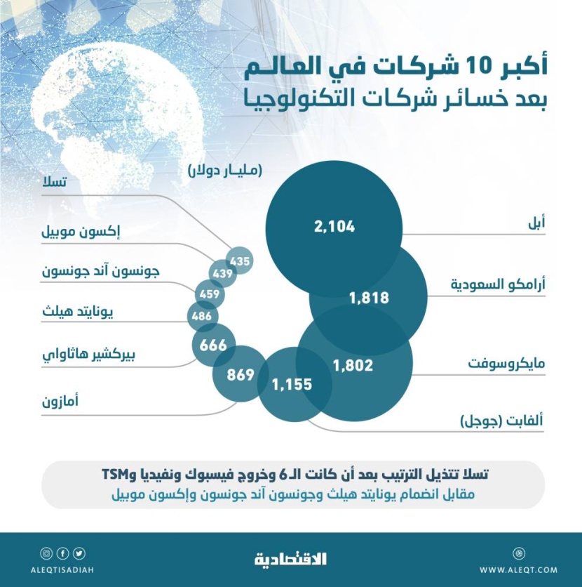 3 شركات تكنولوجيا تخرج من الـ 10 الكبار بعد خسارة 4.85 تريليون دولار .. «تسلا» أسفل القائمة