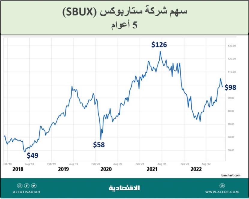 كم تربح محال تقديم القهوة؟