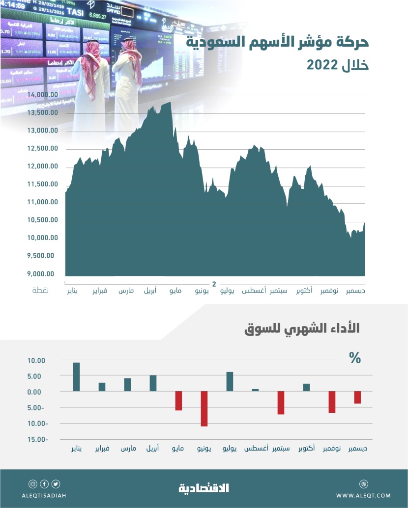 تقلبات حادة في 2022 .. الأسهم السعودية تكسر أطول سلسلة ارتفاع سنوية منذ 17 عاما