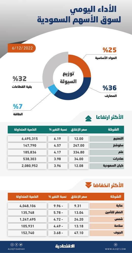 الأسهم السعودية تتغلب على ضغوط البيع مع عودة نشاط المشترين .. المؤشر عند 10444 نقطة