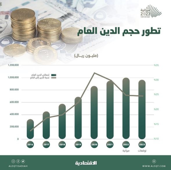  السعودية تستهدف تراجع حجم الدين العام للمرة الأولى منذ 2014 
