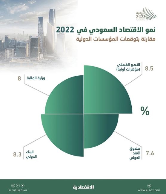  لأول مرة .. السعودية تستهدف تجاوز اقتصادها 4 تريليونات ريال في 2025 