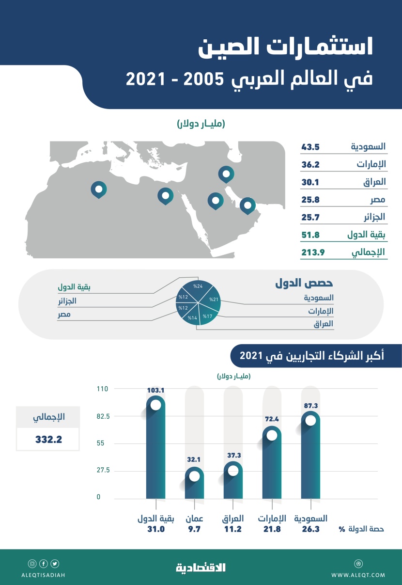 21 % من استثمارات الصين في العالم العربي للسعودية .. و26 % من التجارة