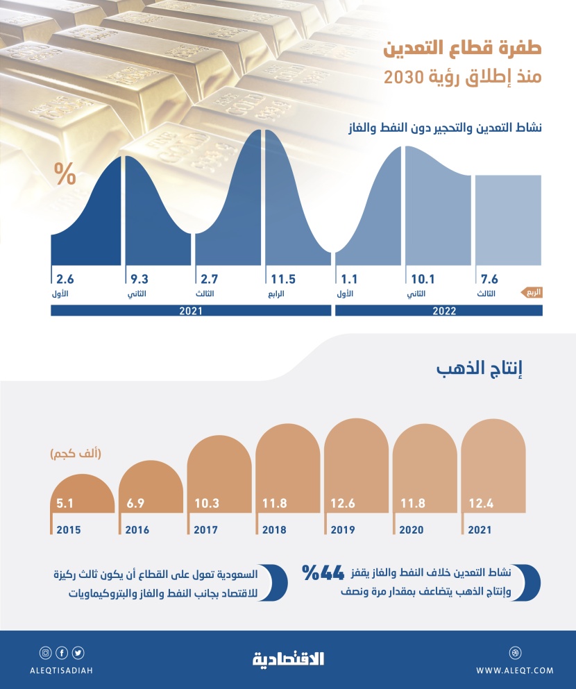 قطاع التعدين السعودي يقفز 44 % منذ إطلاق «الرؤية» .. وإنتاج الذهب يتضاعف مرة ونصف