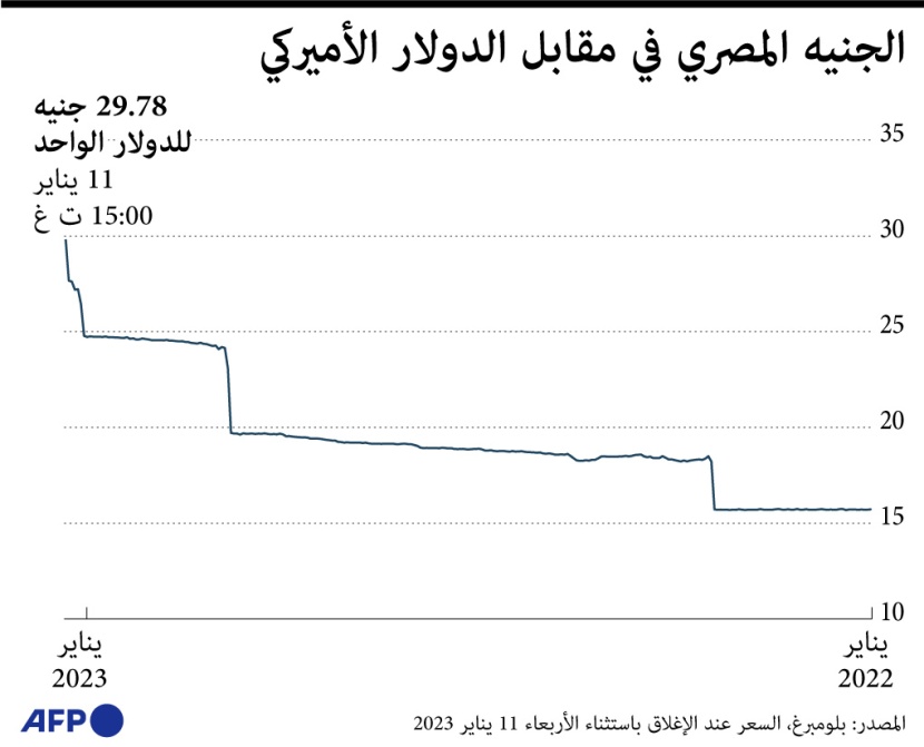 سعر الجنيه المصري مقابل الدولار