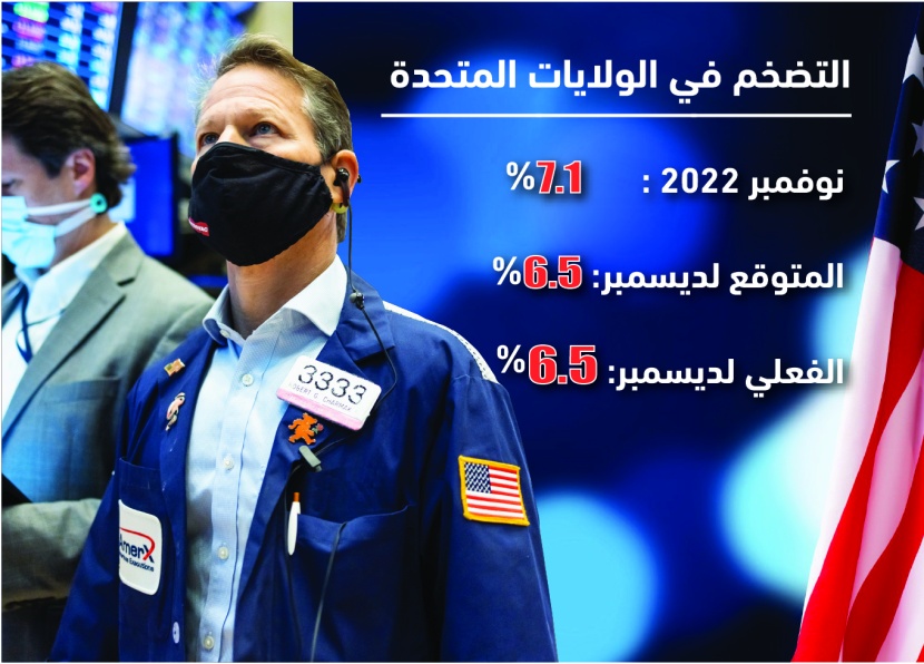 معدل التضخم في أمريكا يواصل تراجعه .. 6.5 % خلال ديسمبر