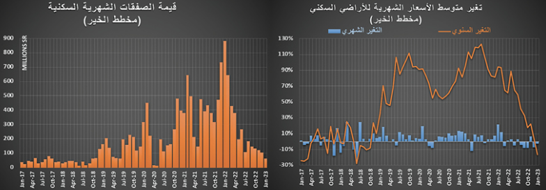 رغم انخفاض القطاع السكني 14.9% .. نشاط جزئي للسوق العقارية