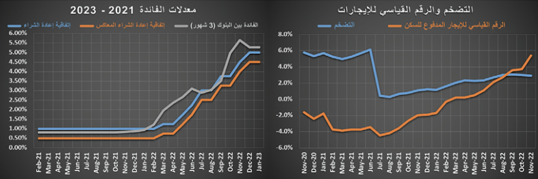رغم انخفاض القطاع السكني 14.9% .. نشاط جزئي للسوق العقارية