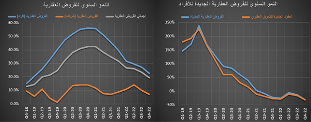 رغم انخفاض القطاع السكني 14.9% .. نشاط جزئي للسوق العقارية