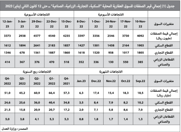 رغم انخفاض القطاع السكني 14.9% .. نشاط جزئي للسوق العقارية