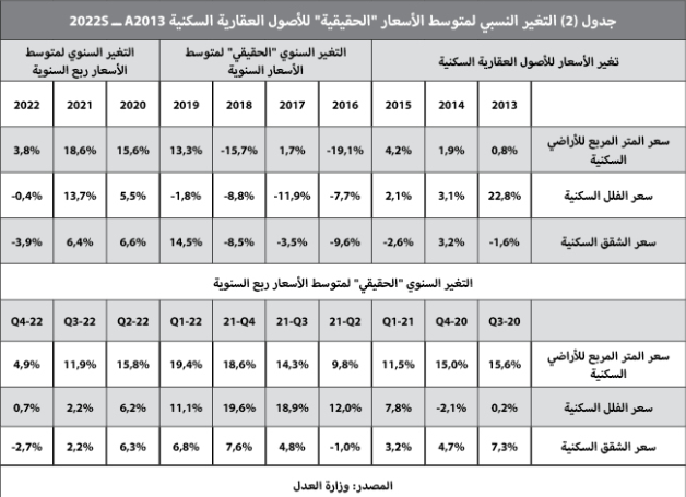 رغم انخفاض القطاع السكني 14.9% .. نشاط جزئي للسوق العقارية