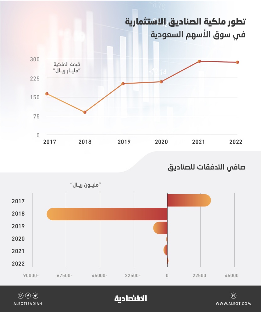 287.5 مليار ريال ملكية الصناديق الاستثمارية في الأسهم السعودية بنهاية 2022 .. تراجعت 1.6 %