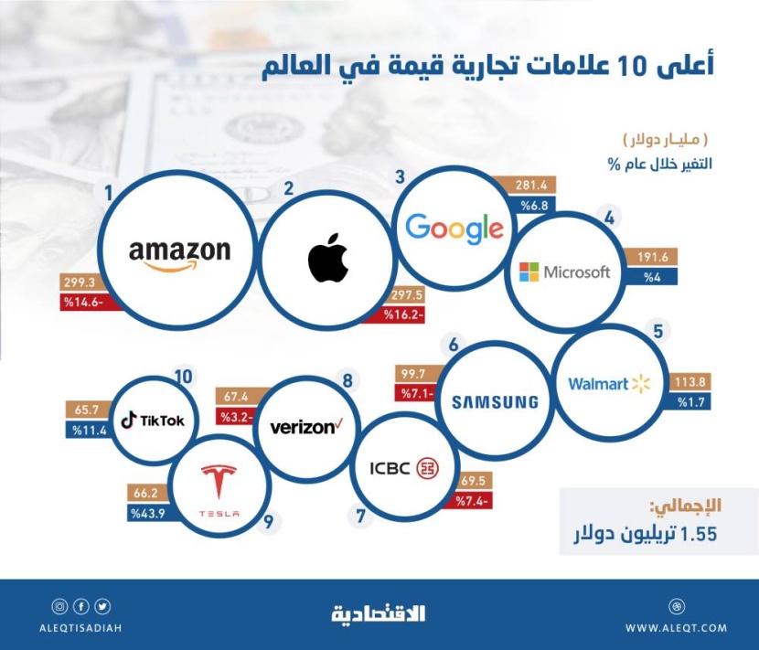 1.55 تريليون دولار قيمة أكبر 10 علامات تجارية في العالم .. "أمازون" تستعيد الصدارة