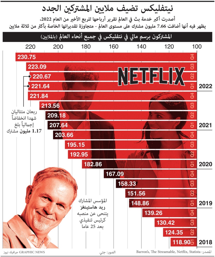 7.66 مليون مشترك جديد في "نيتفليكس" خلال الربع الأخير من 2022