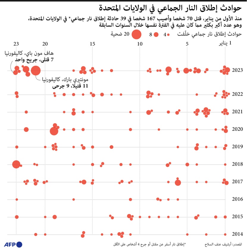 في 24 يوما .. مقتل أكثر من 70 شخصا بحوادث إطلاق نار في أمريكا