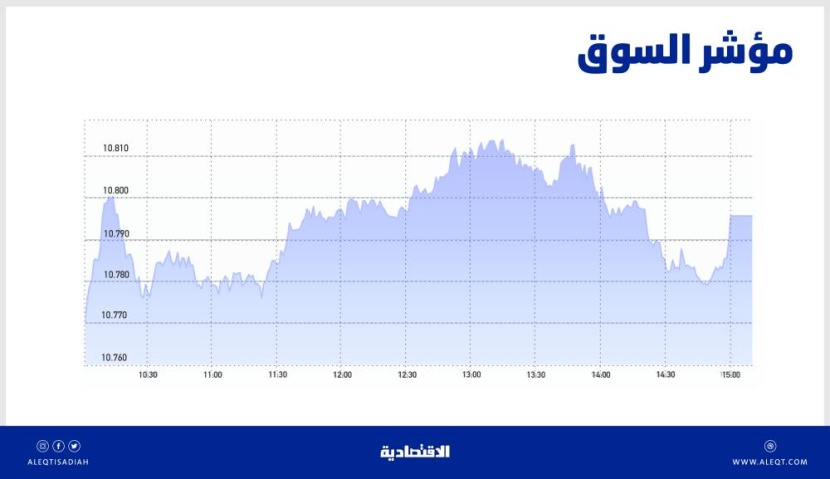 الأسهم السعودية تصعد للجلسة الرابعة .. ضغوط البيع أفقدت المؤشر مستويات 10800 نقطة