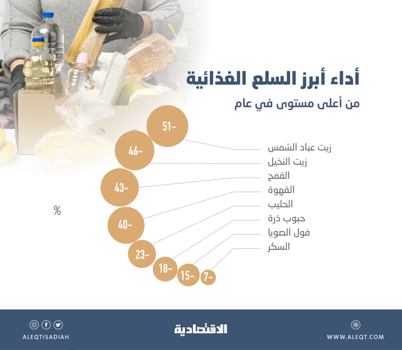 تراجع أسعار السلع الغذائية بنسب تصل إلى 51 % .. هل انعكست على المستهلك؟
