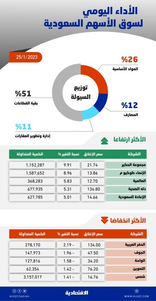 تعاملات «المزاد» تعزز الاتجاه الأخضر للأسهم السعودية .. والسيولة عند 4 مليارات ريال