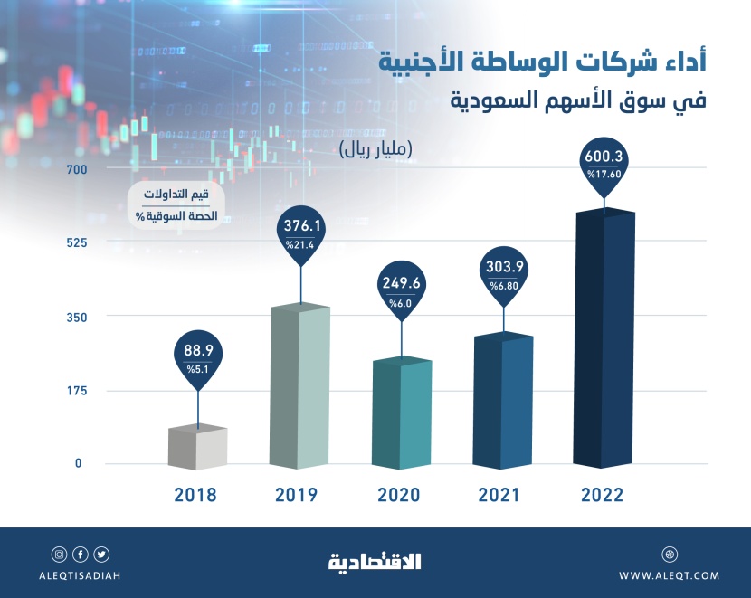 تضاعف تداولات شركات الوساطة الأجنبية في السوق السعودية .. 600 مليار ريال في عام