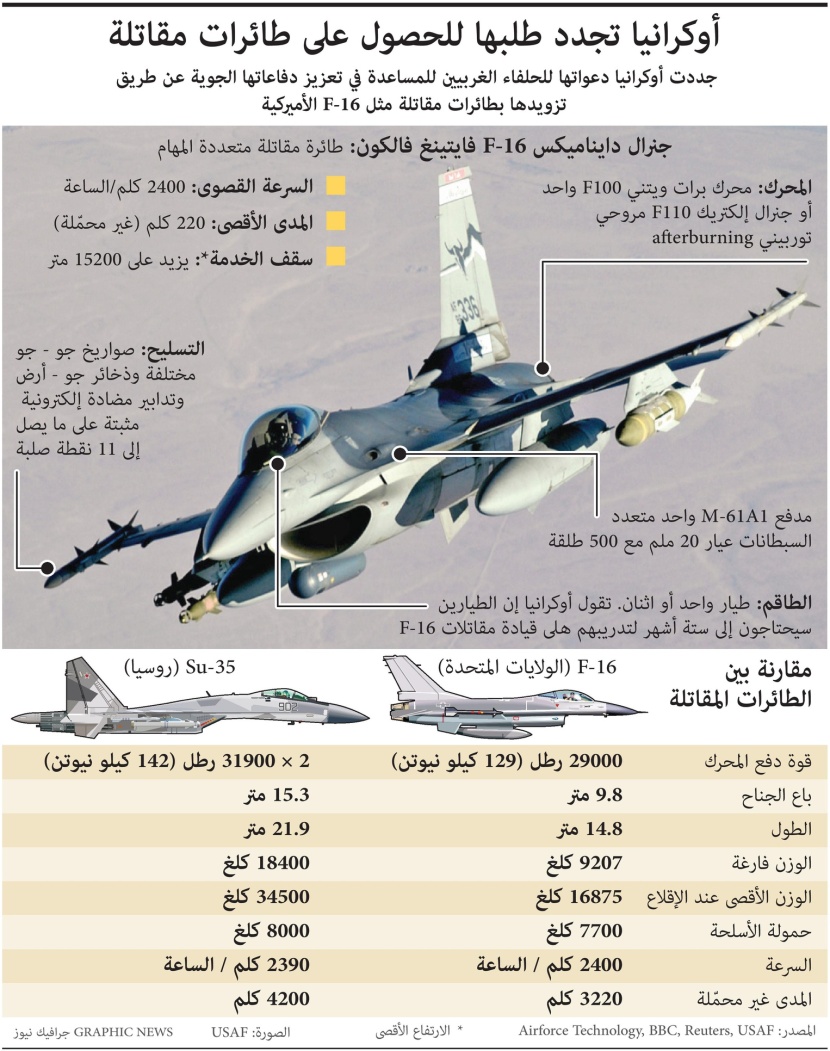 أوكرانيا تدعو حلفاءها لتزويدها بطائرات حربية  .. الهدف F-16 الأمريكية