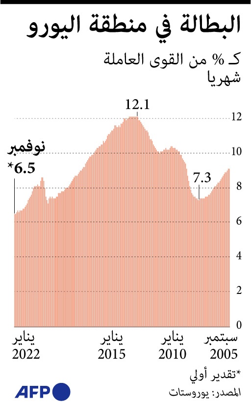 البطالة في منطقة اليورو عند أدنى مستوى منذ 2005