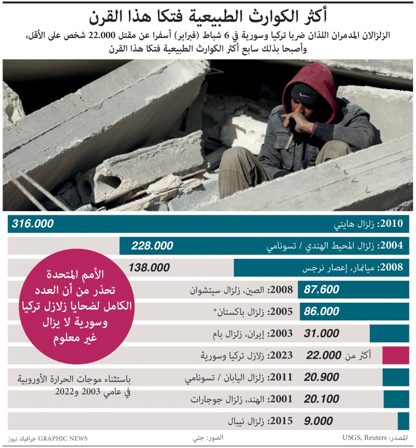 الزلزالان اللذان ضربا تركيا وسورية ضمن أكثر الكوارث الطبيعية فتكا خلال قرن