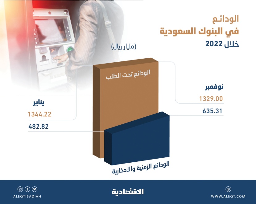 مؤسسات مالية تعجل إجراءات تعديل العوائد الممنوحة على الودائع مع انخفاضات السايبور