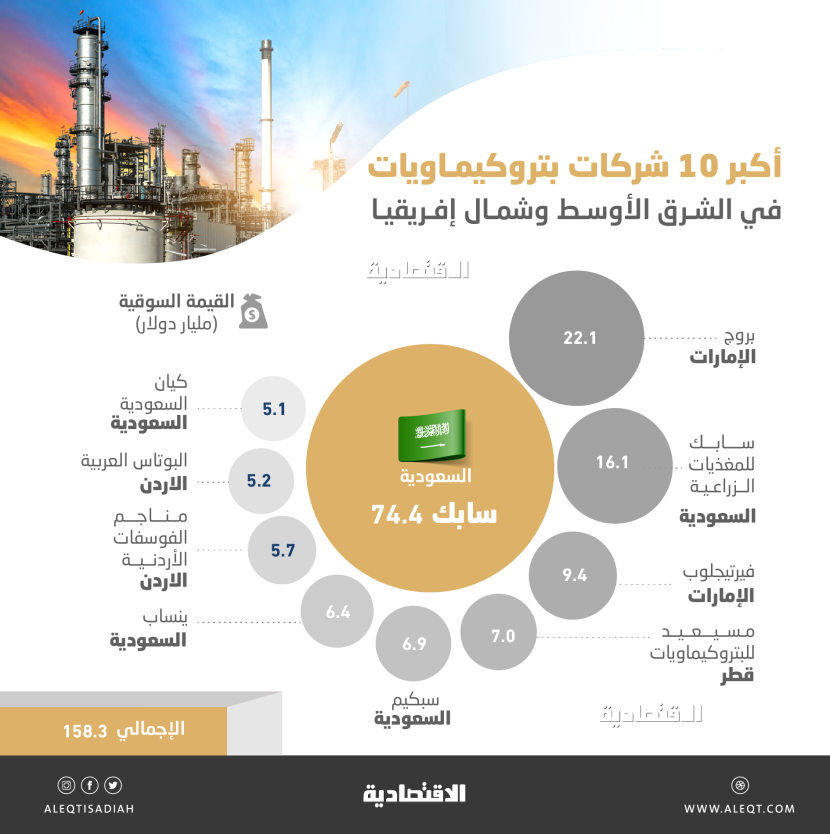 158.3 مليار دولار قيمة أكبر 10 شركات بتروكيماويات في الشرق الأوسط .. نصفها سعودية