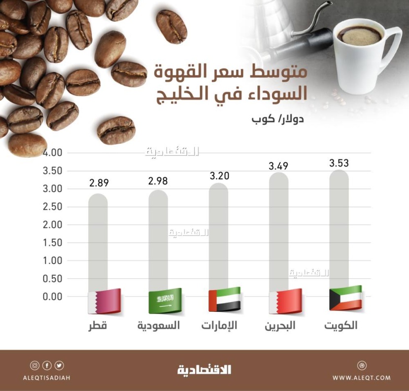 القهوة السوداء .. الأسعار في السعودية وقطر الأقل خليجيا بمتوسط 3 دولارات للكوب