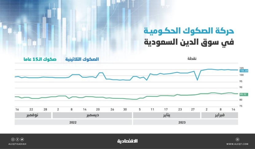 عوائد الصكوك السعودية أعلى من متوسط 2022 .. النطاق يراوح بين 4.07 إلى 4.34 %