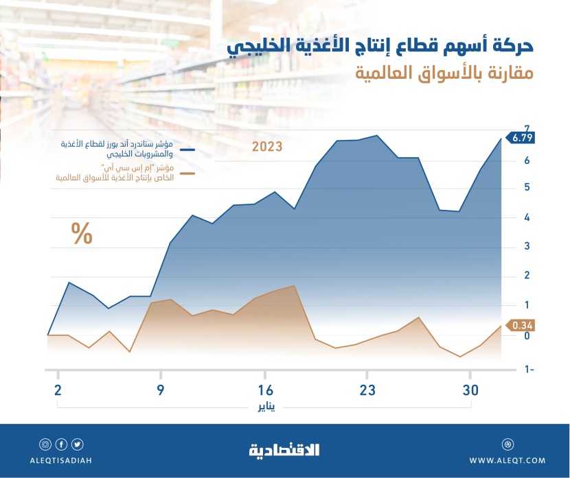 أعلى مكاسب لقطاع إنتاج الأغذية السعودي منذ 6 أشهر .. 7.69 % في يناير