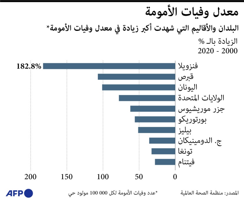 معدل وفيات الأمومة في فنزويلا يقفز 182.8% خلال العقدين الماضيين