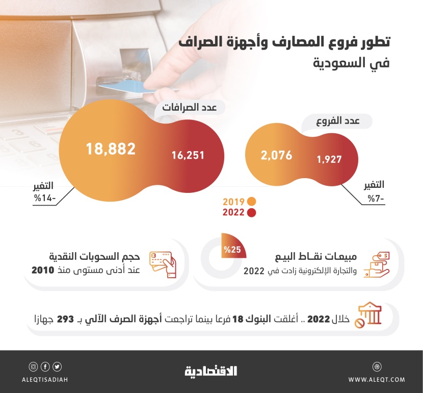 الخدمات الرقمية تلغي 149 فرعا للبنوك و2631 جهاز صراف آليا في السعودية خلال 3 أعوام