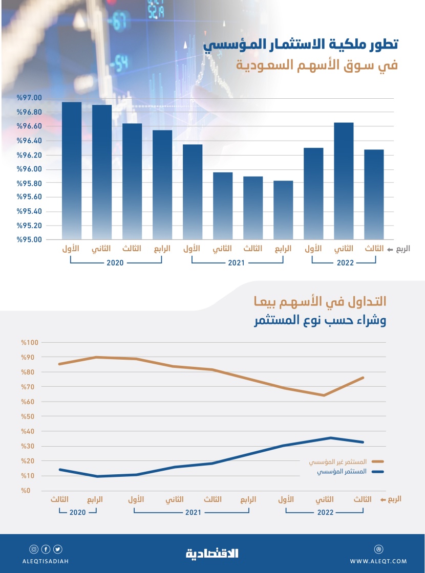 تداولات نشطة ترفع نصيب المستثمر المؤسسي إلى 32 % في الأسهم السعودية .. و68 % للأفراد