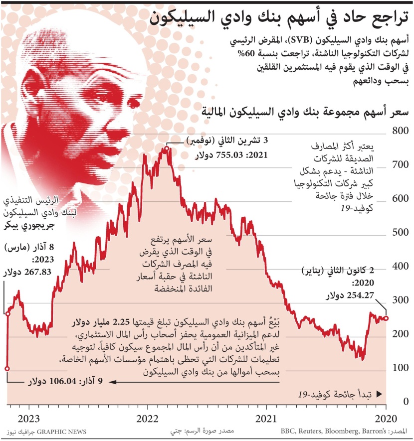 كيف هوى بنك وادي السيليكون 60% في يوم؟