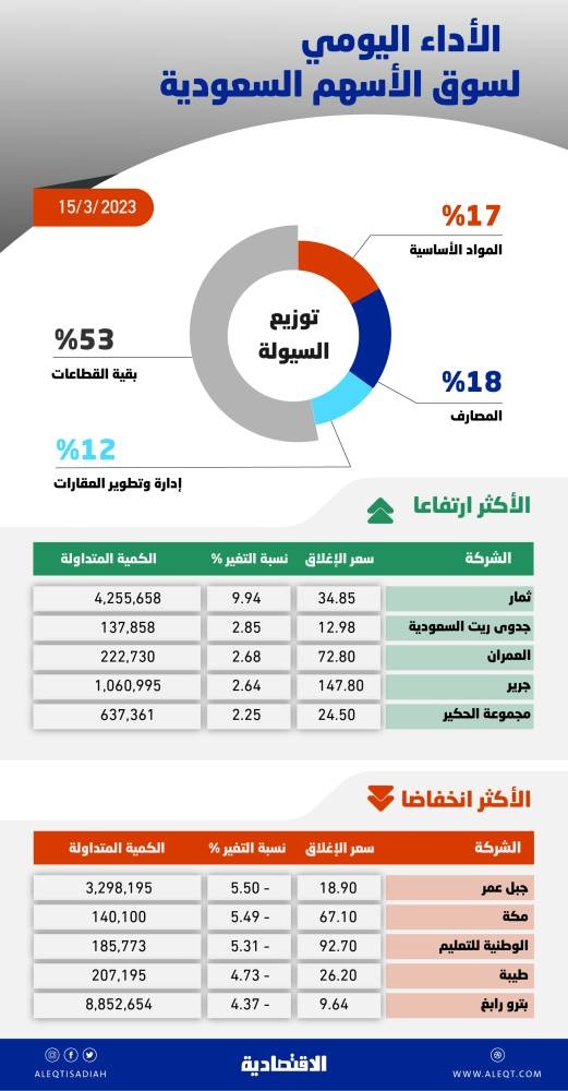 الأسهم السعودية قرب أدنى مستوى في عامين .. محت معظم المكاسب المحققة مطلع الشهر